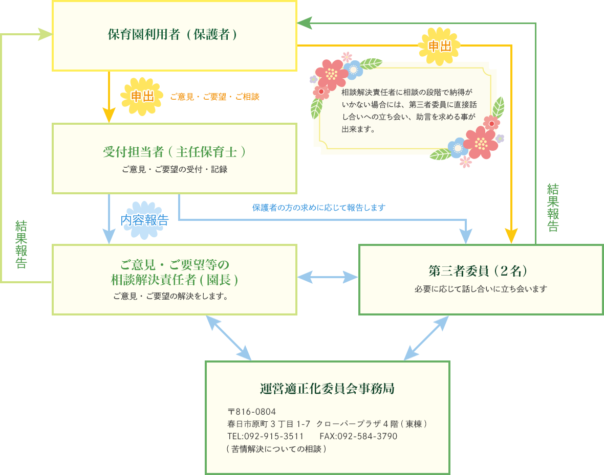 保育園利用者（保護者）からの申出を受けて、園と運営適正化委員会事務局、第三者委員会が連携して苦情の解決に当たります。相談解決責任者（園長）に相談の段階で納得がいかない場合には、第三者委員に直接話し合いへの立ち合い、助言を求める事ができます。